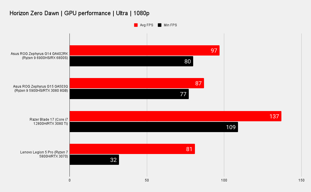 Benchmark results for the Asus ROG Zephyrus G14 gaming laptop