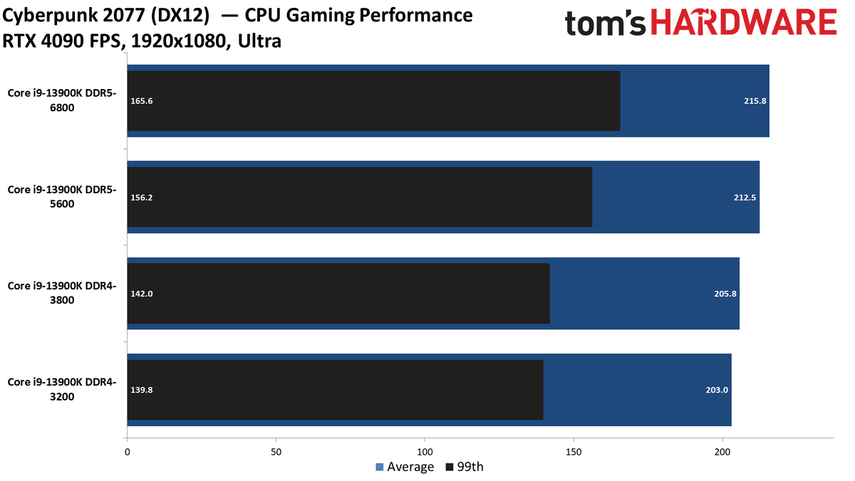 RTX 4090 CPU Gaming Performance