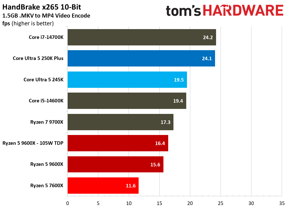 Multi-threaded productivity benchmark graphs