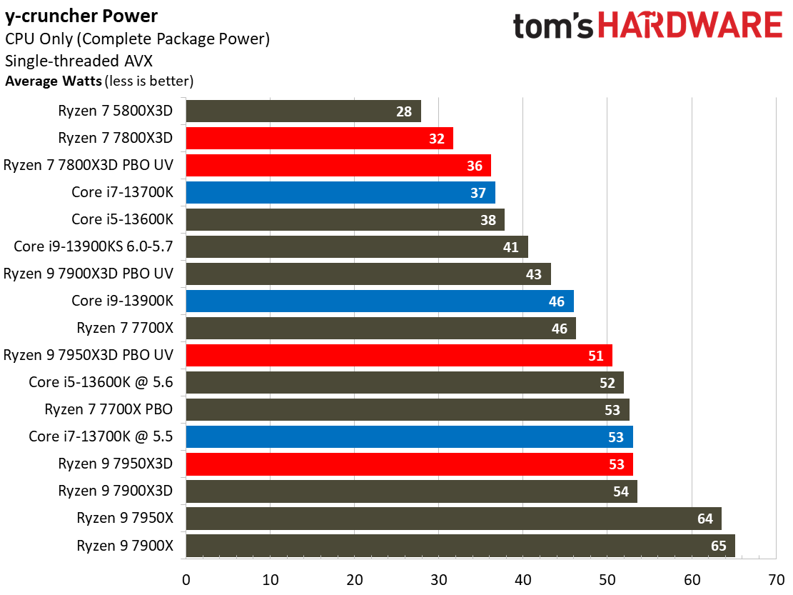 Ryzen 7 7800X3D
