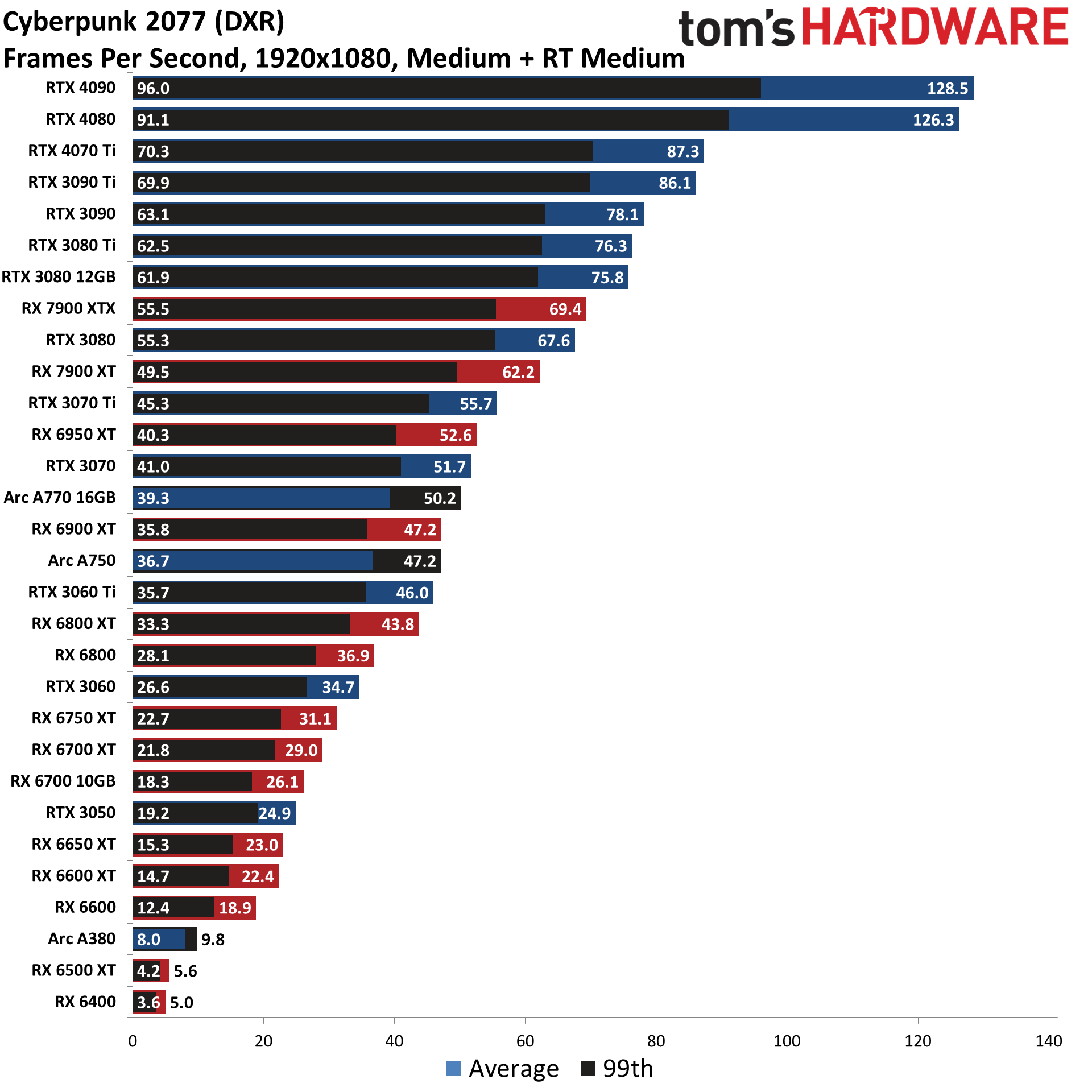 GPU benchmarks ierarhie ray tracing diagrame de performanță în jocuri cele mai bune plăci grafice