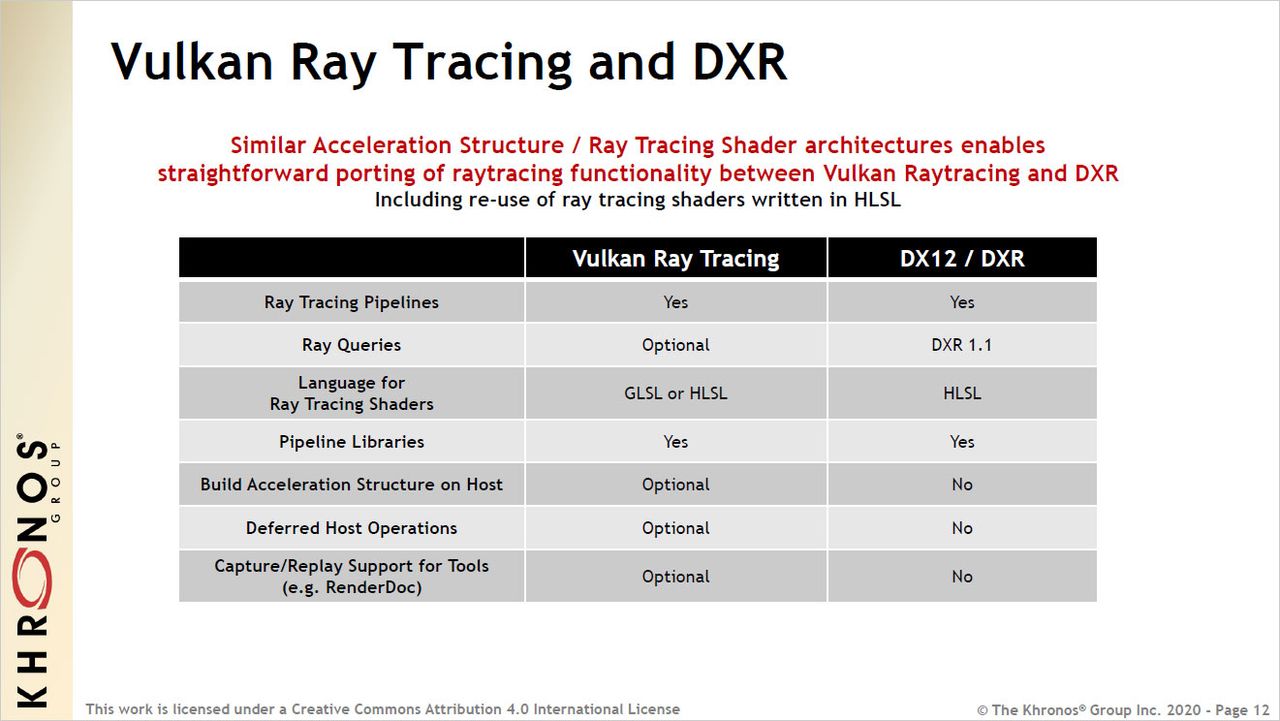 Vulkan Ray Tracing extensions slide deck from Khronos Group.