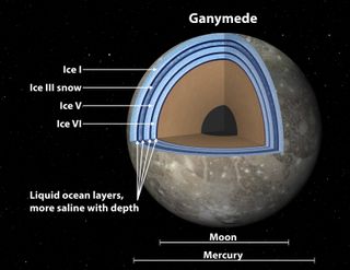 Labeled version of an artist's concept of Jupiter's moon Ganymede, the largest satellite in the solar system, illustrating the "club sandwich" model of its interior oceans.
