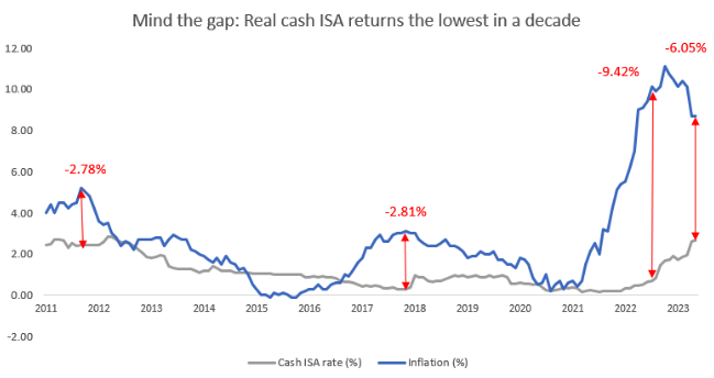 graph showing real cash isa returns are at their lowest in a decade