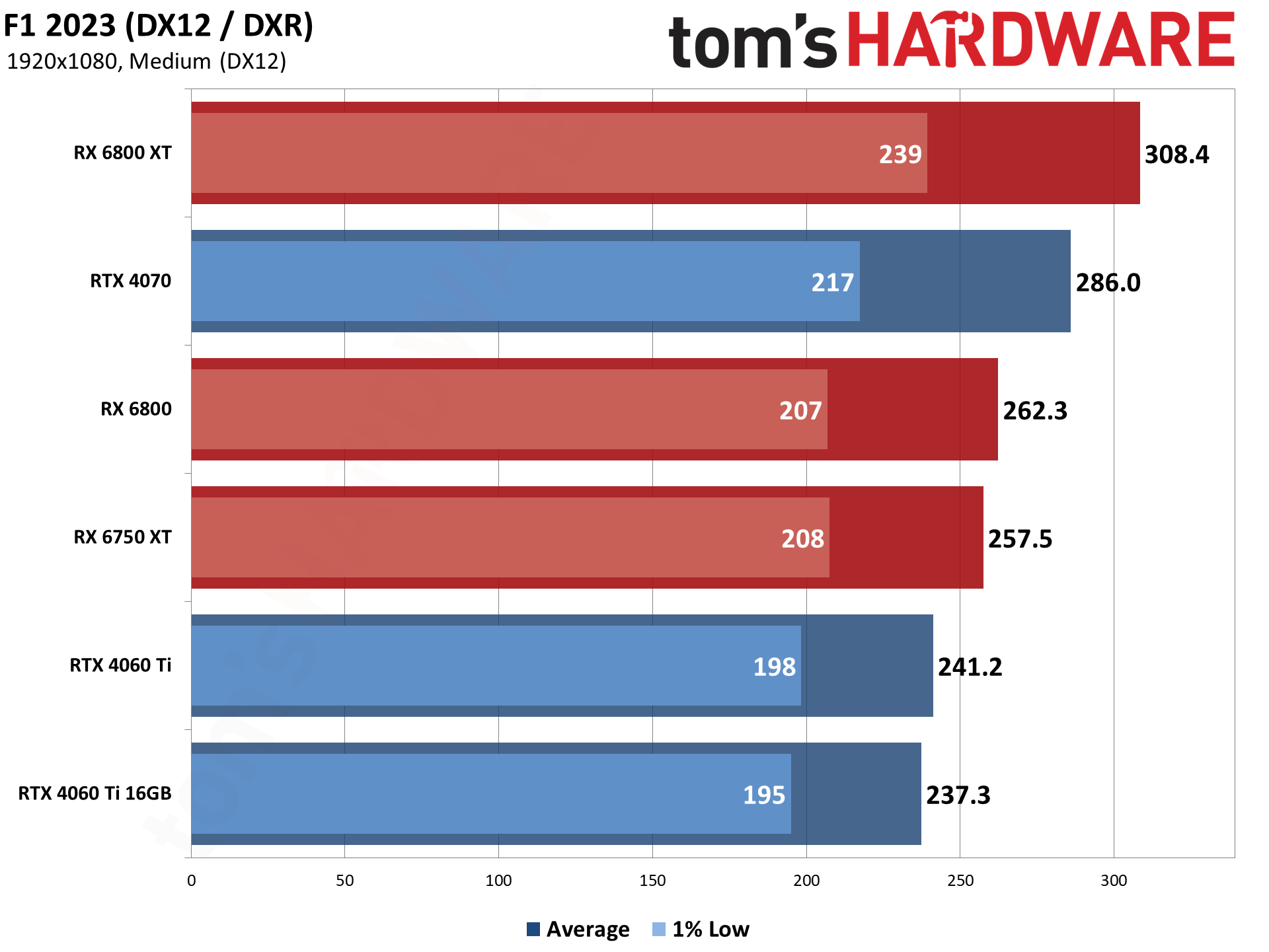 Nvidia GeForce RTX 4060 Ti 16GB bonus gaming tests