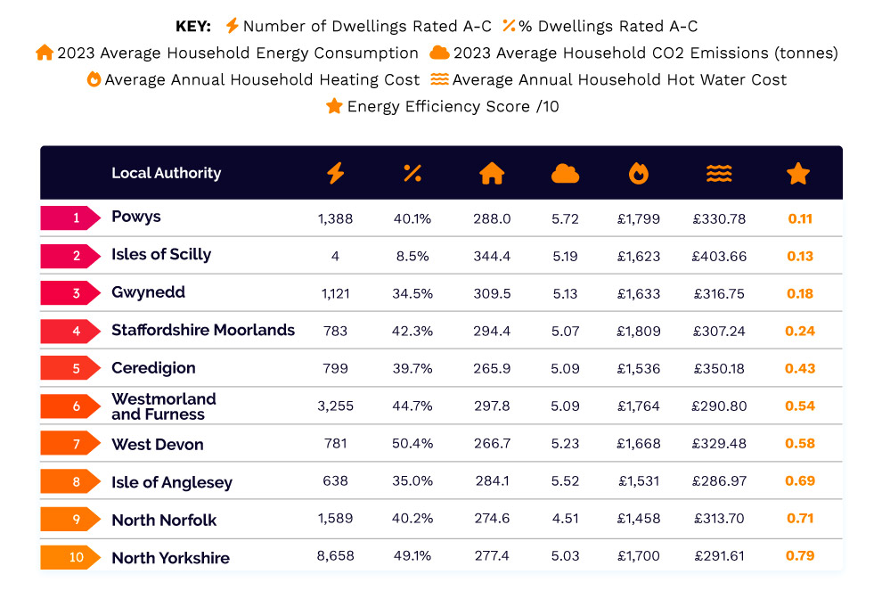 A table of the 10 least energy-efficient areas in England and Wales