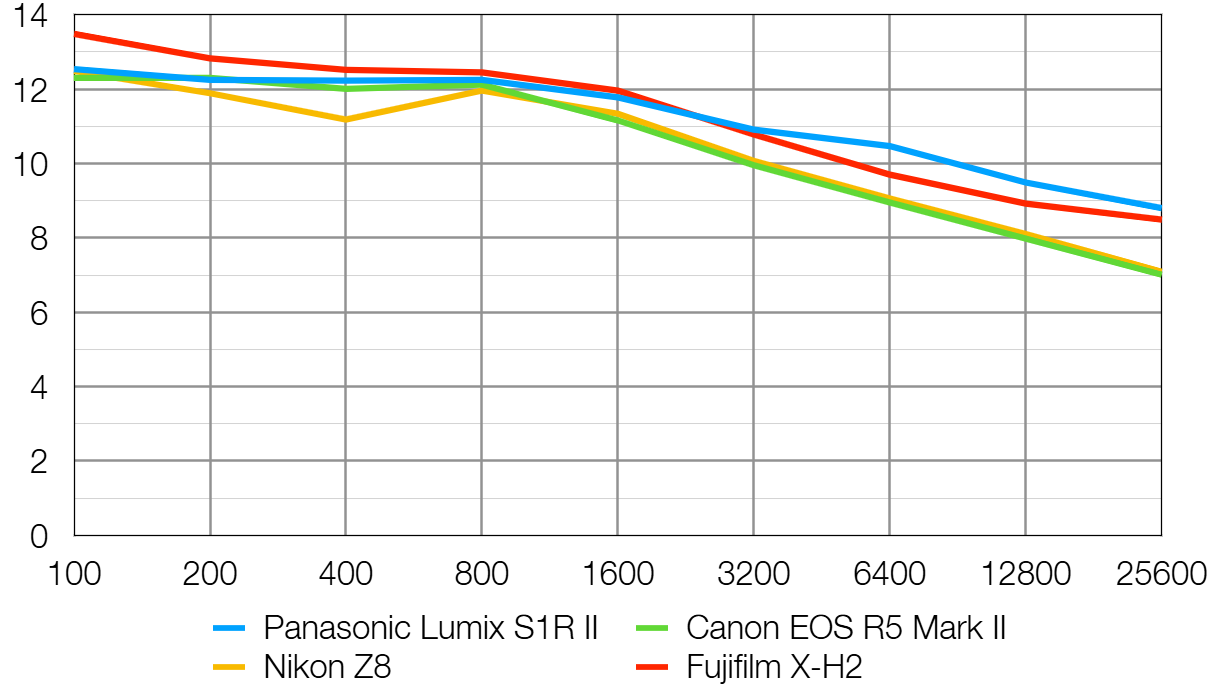 Panasonic Lumix S1R II lab graph