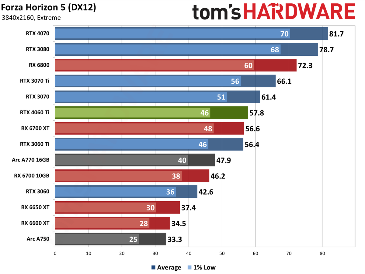 Nvidia GeForce RTX 4060 Ti gaming performance charts