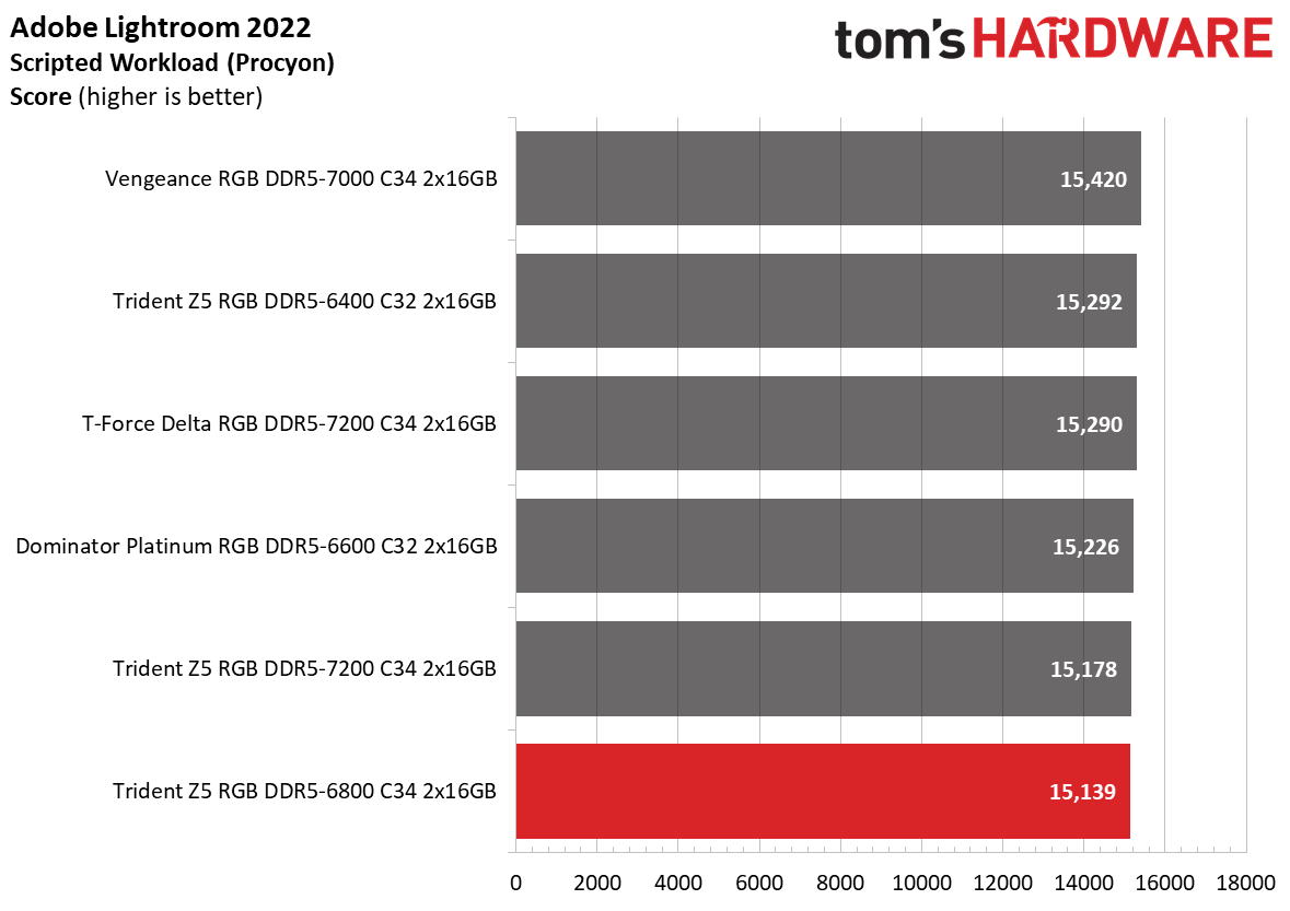 DDR5 Review