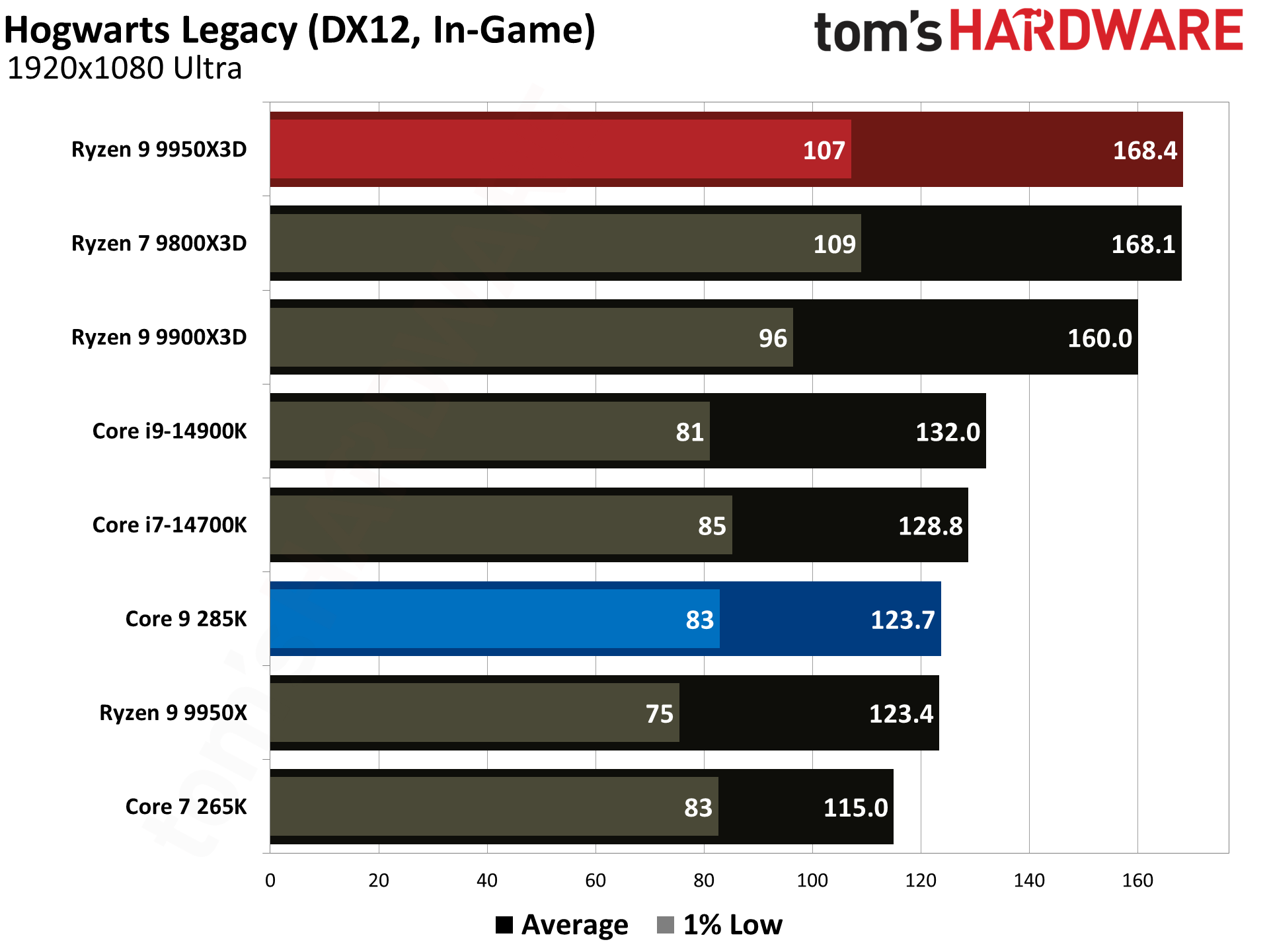 AMD Ryzen 9 9950X3D vs Intel Core Ultra 9 285K