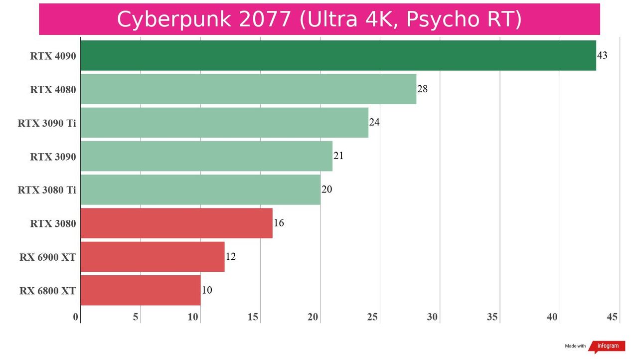 Gaming benchmarks for the RTX 4080 against competing graphics cards