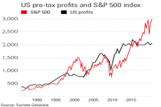 US profits and S&P 500