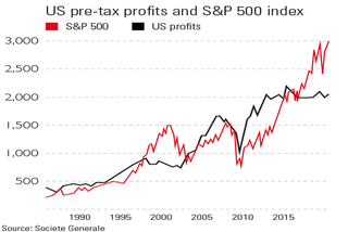 US profits and S&P 500