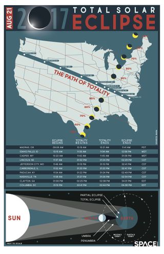 This free 2017 total solar eclipse poster from Space.com shows the path of totality across the U.S.