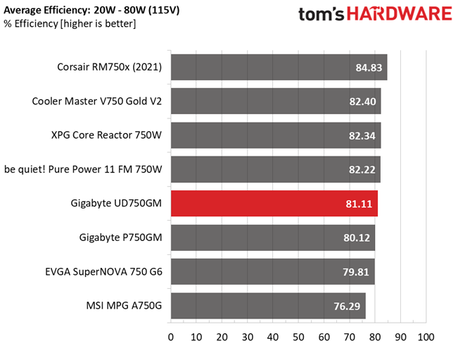 Gigabyte UD750GM