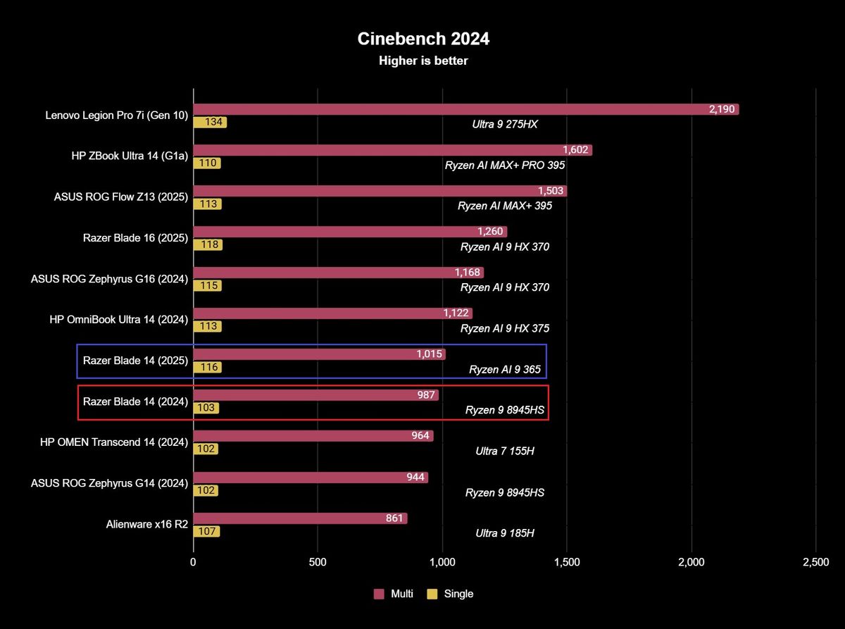 Benchmark results for the Razer Blade 14 (2025) gaming laptop.