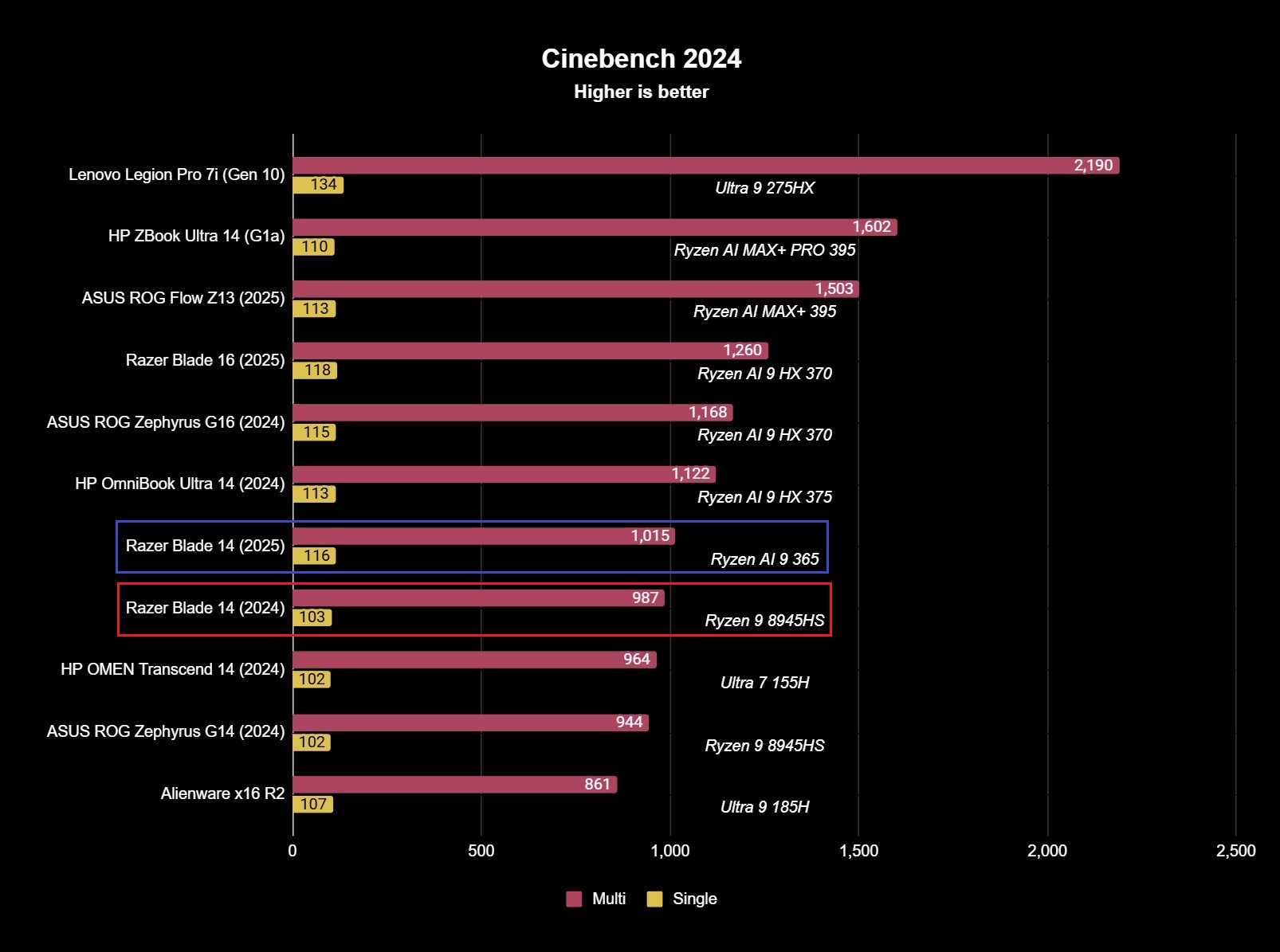 Benchmark results for the Razer Blade 14 (2025) gaming laptop.
