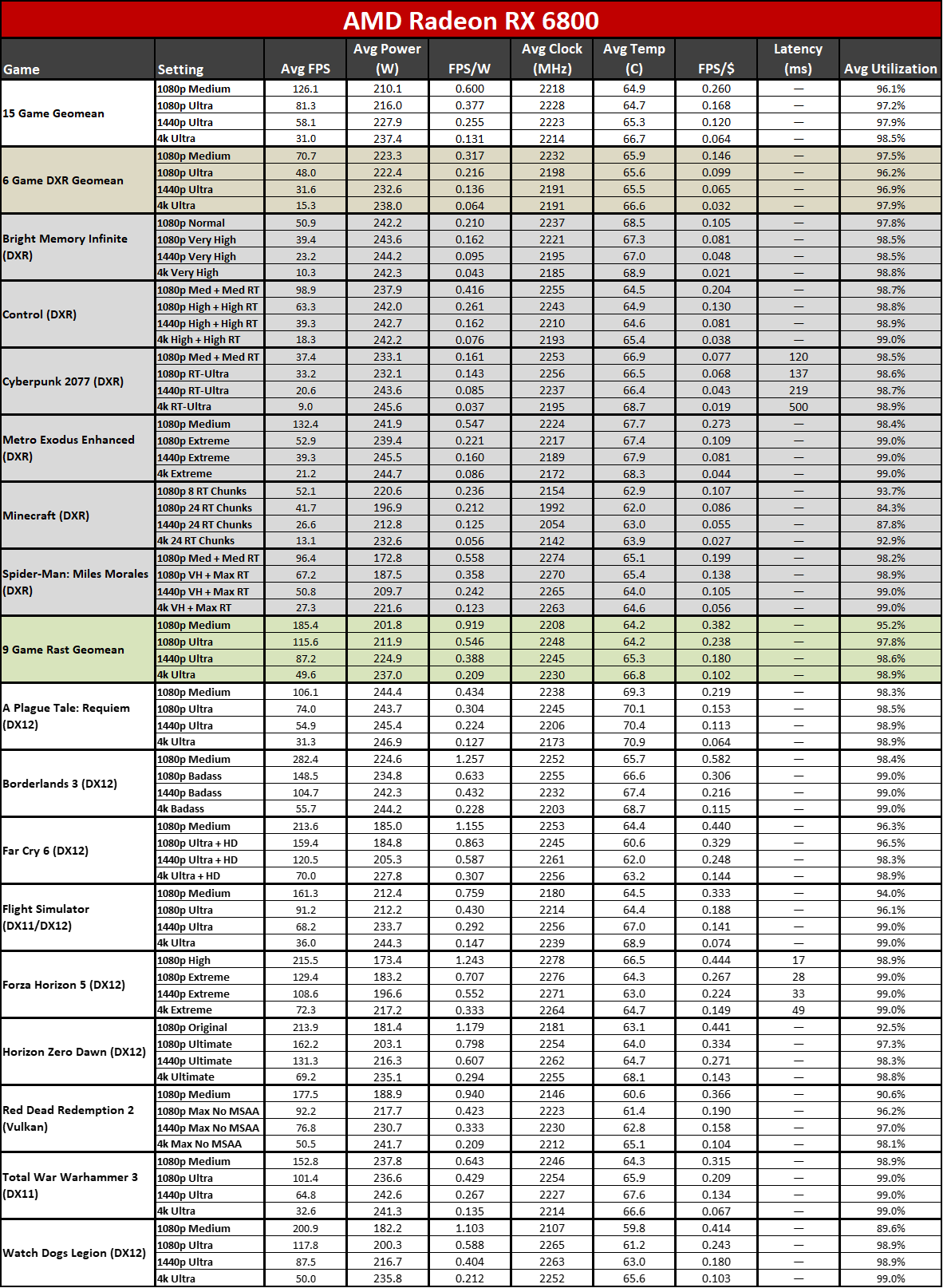 Nvidia GeForce RTX 4060 Ti power, temperature, clocks, etc. tables