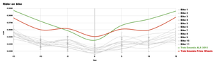 Graph showing the performance of aero wheels against superbikes and standard wheels