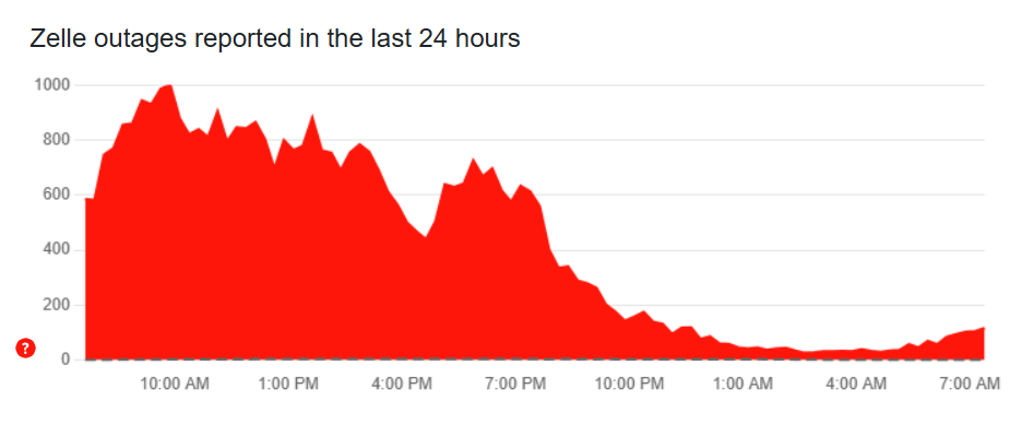 DownDetector's outage chart for Zelle on May 3, 2025