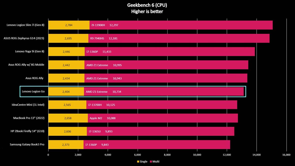 Legion Go Geekbench 6 benchmark.