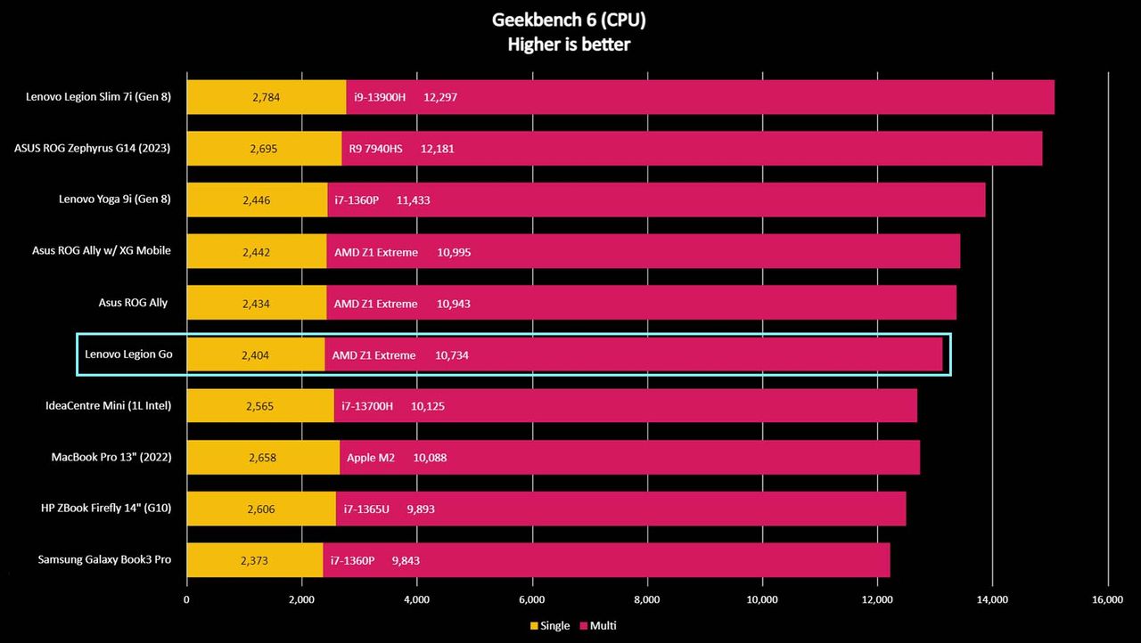 Legion Go Geekbench 6 benchmark.
