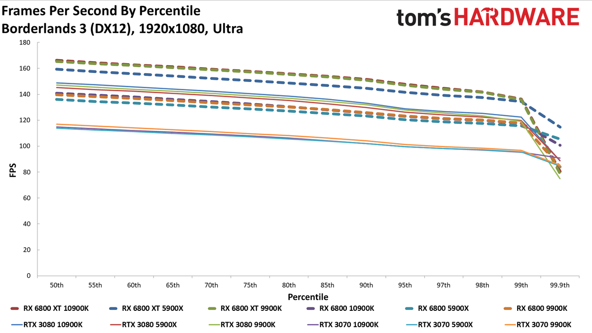 Radeon RX 6800 Series vs. RTX 30-series CPU charts