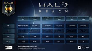 Minimum specs for Halo: Reach on PC.