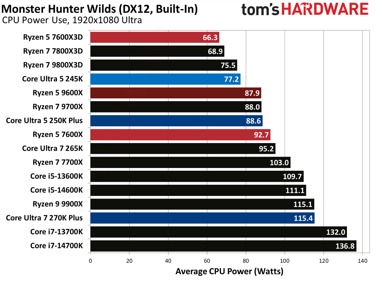Intel Core Ultra 5 250K Plus