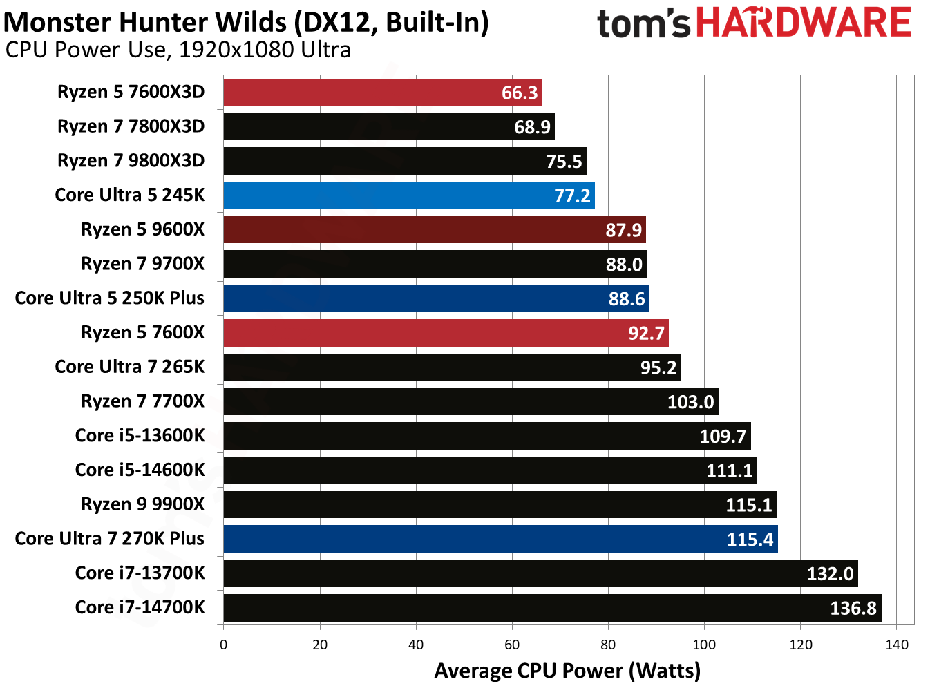 Intel Core Ultra 5 250K Plus