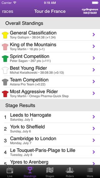 The tour tracker app has all the classification standings and stage results