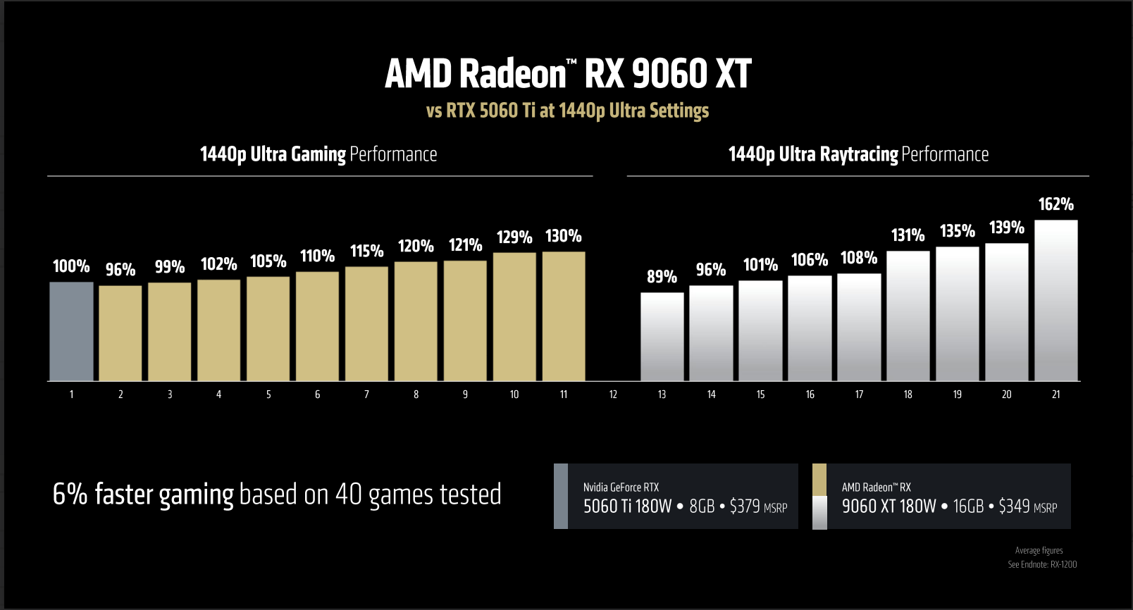 Chart showing the performance of the Radeon RX 9060 XT graphics card.