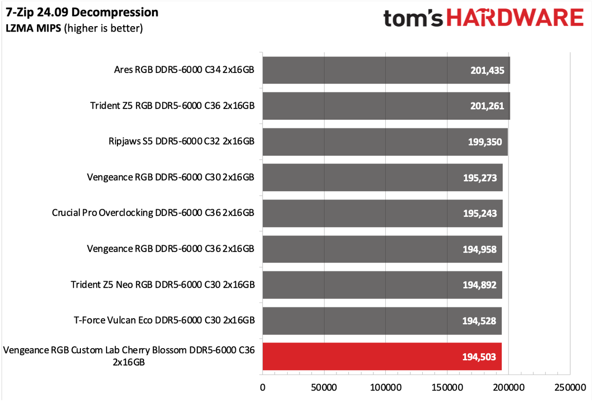 DDR5 Review