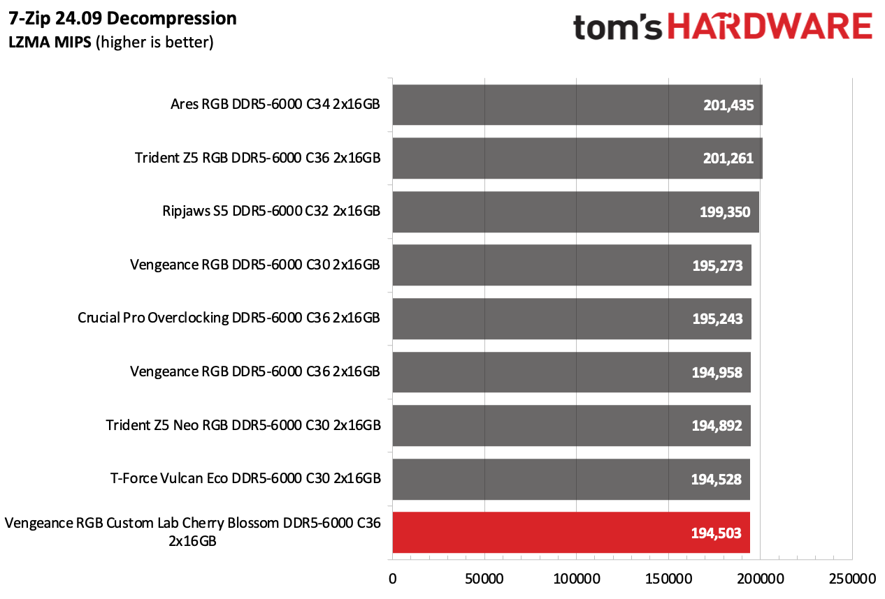 DDR5 Review