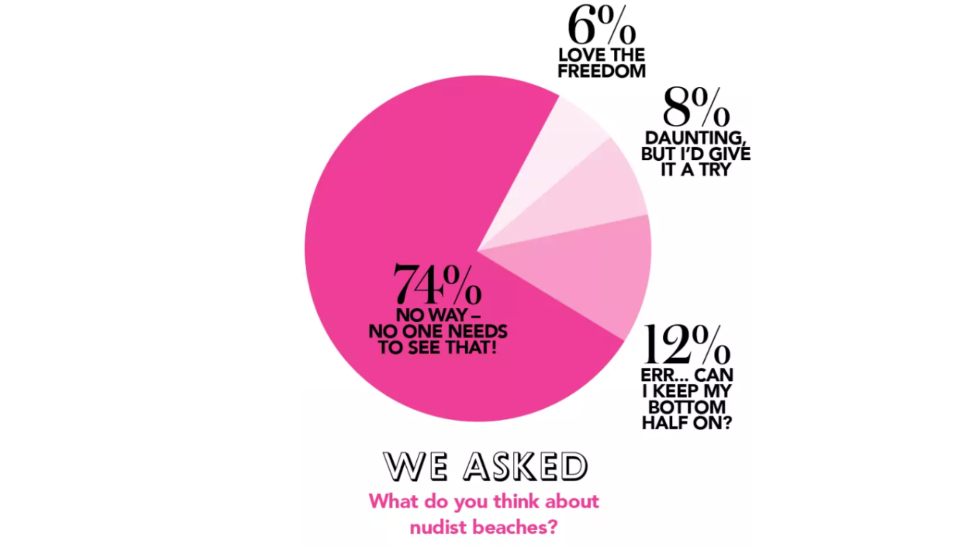 A pie chart showing that 74% of woman&home Instagram followers wouldn't get naked on a nudist beach, 12% would keep their bottom half on, 8% would find it daunting but give it a go, 6% love the freedom