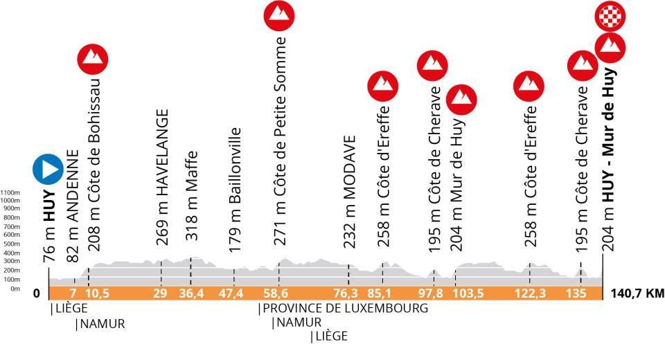 Profile of 2025 La Fleche Wallonne Femmes