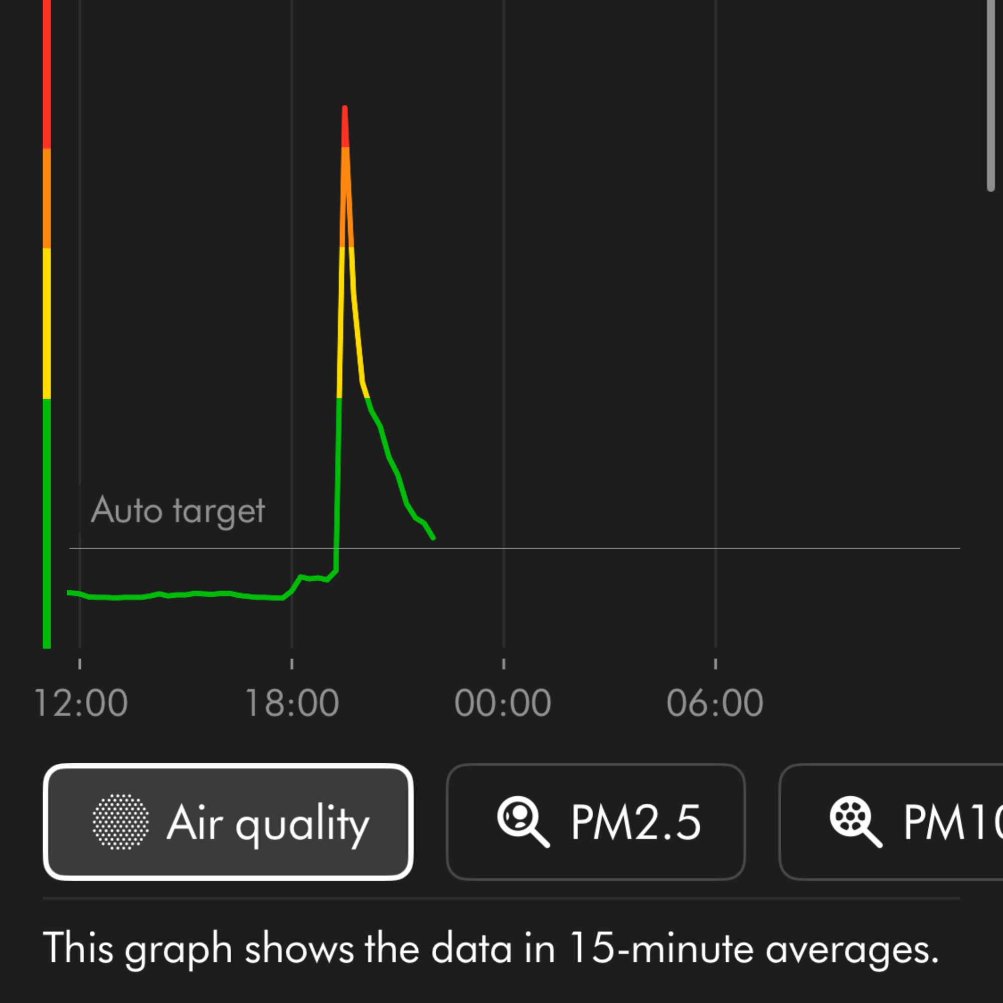 screenshot of MyDyson app, showing air quality fluctuating on a graph