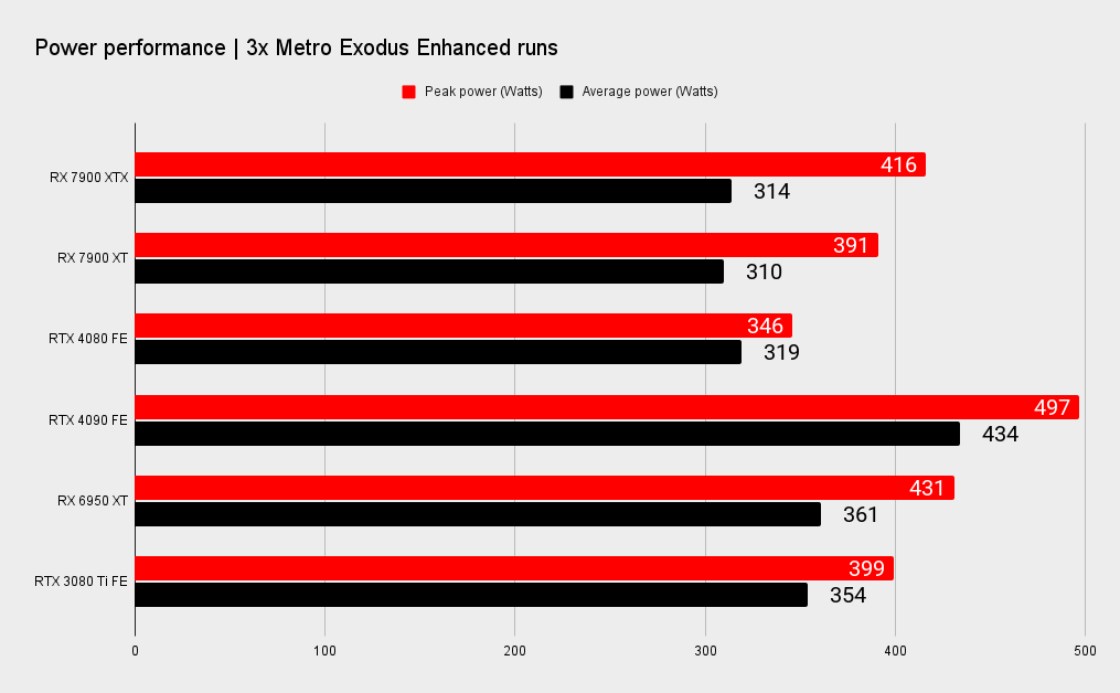 AMD RX 7900 XTX and XT benchmark graphs versus Nvidia's RTX 40-series.
