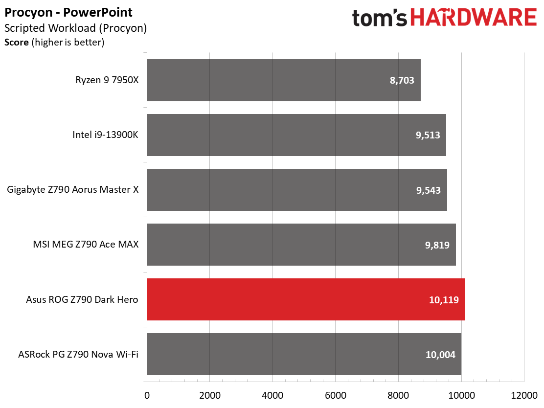 Asus ROG Maximus Z790 Dark Hero