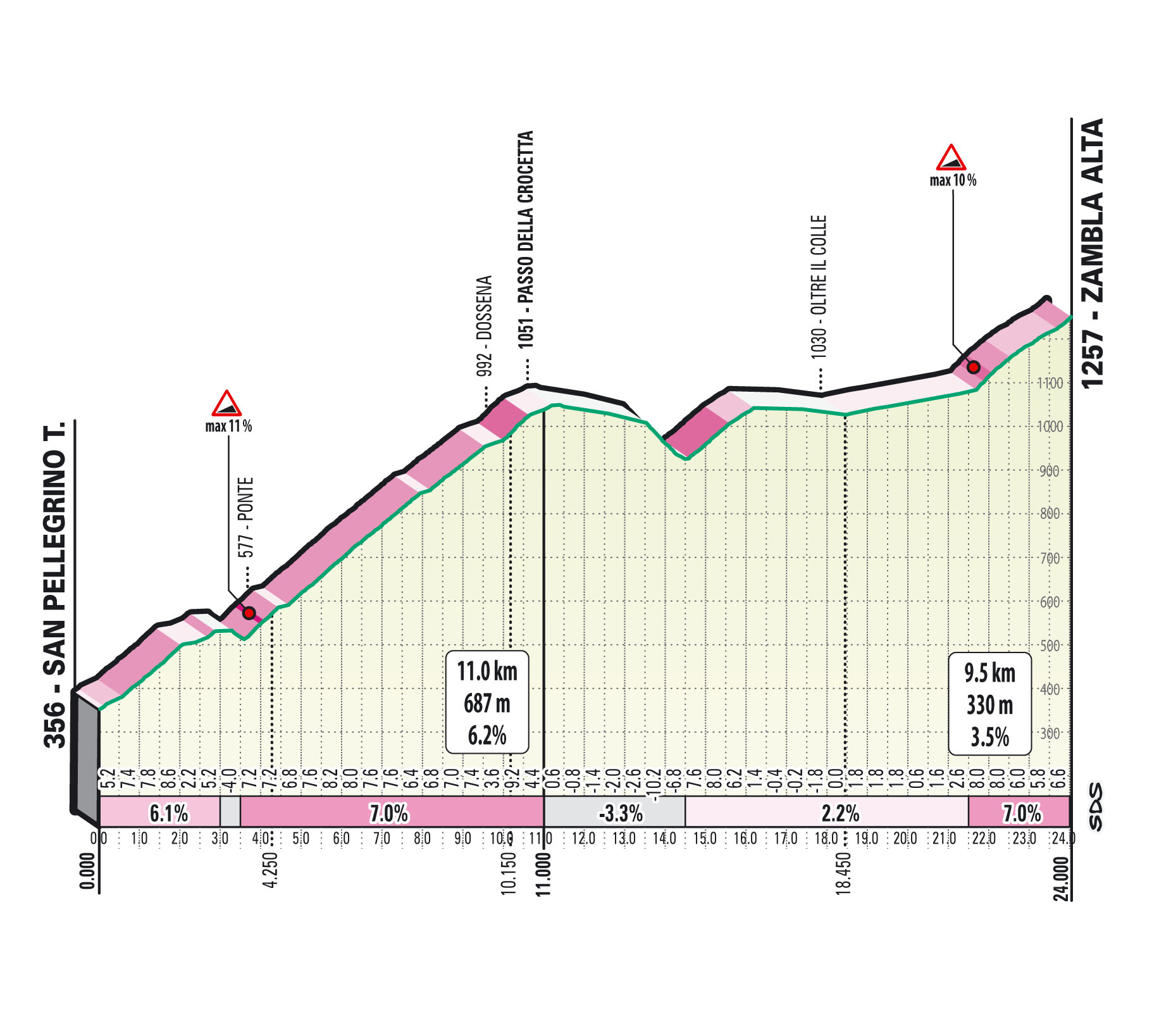 Profiles of the 2025 Il Lombardia climbs