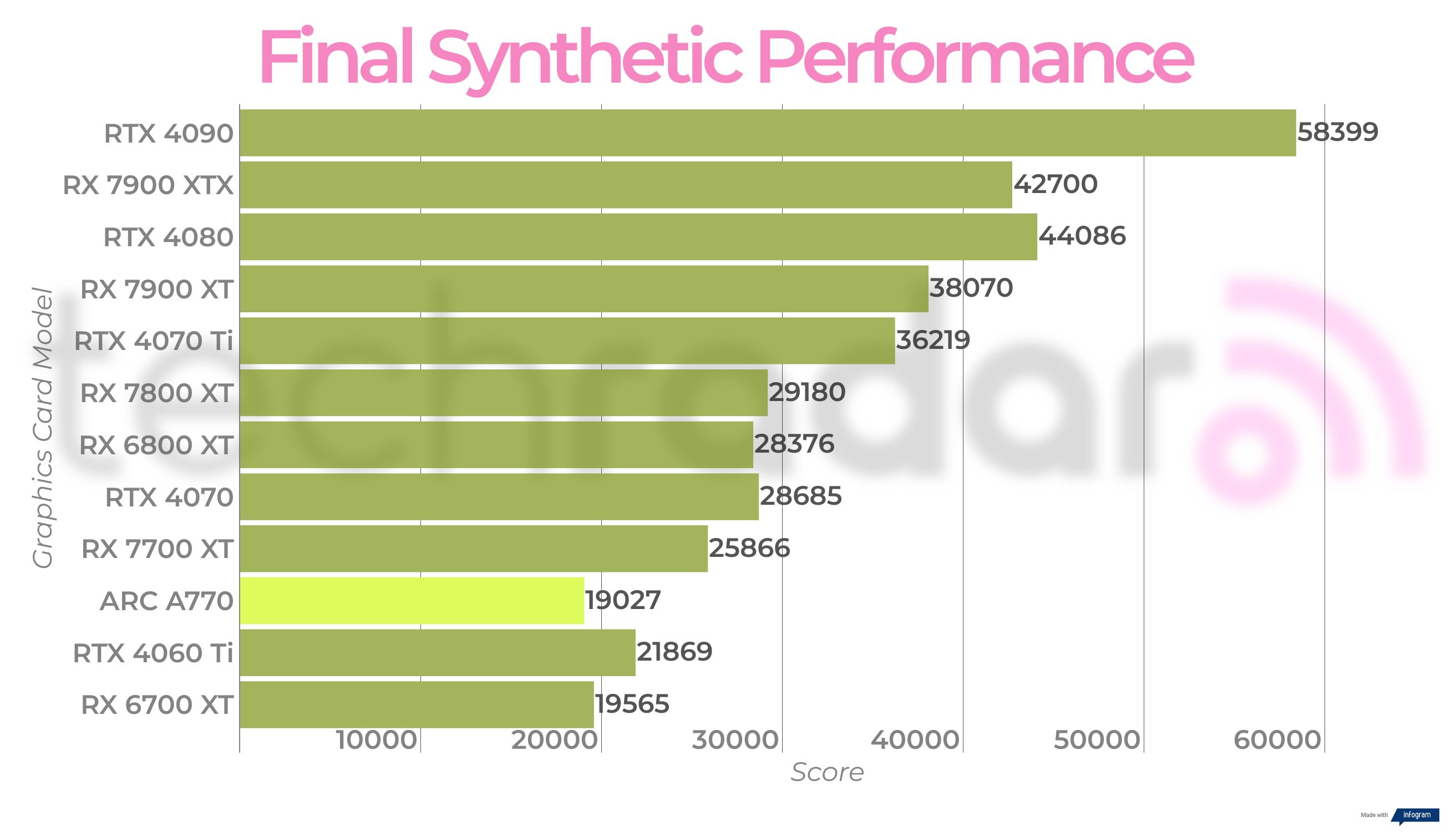 The final average performance benchmark scores for the Intel Arc A770