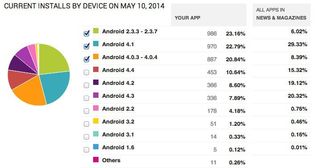 Installs by device