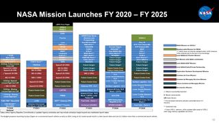 The NASA science missions that have been greenlit for fiscal years 2020-2025.