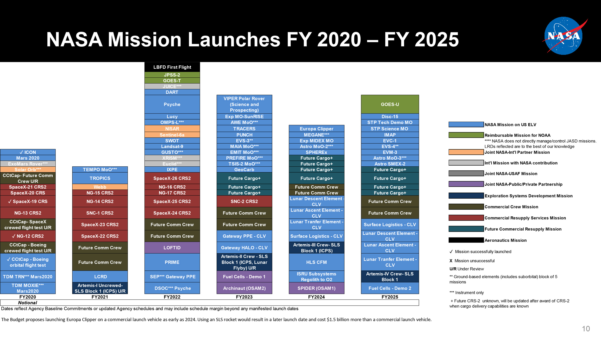 The year 2022 is going to be lit! (With NASA space launches.) Space