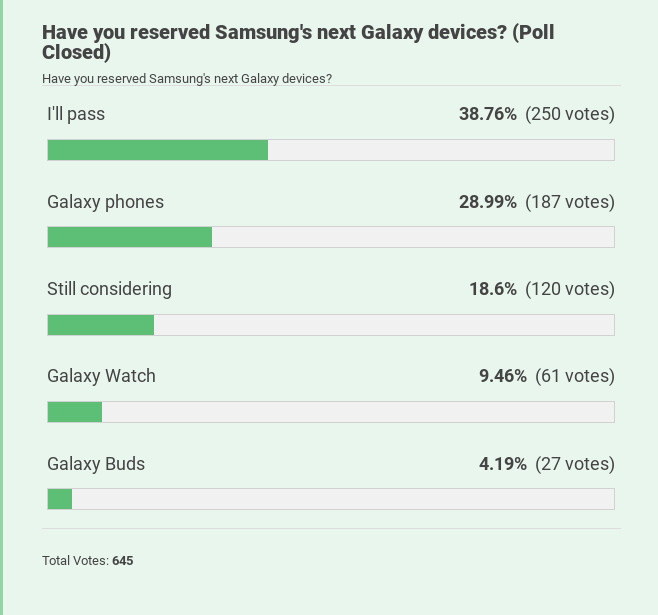 Poll responses for users reserving upcoming Galaxy devices