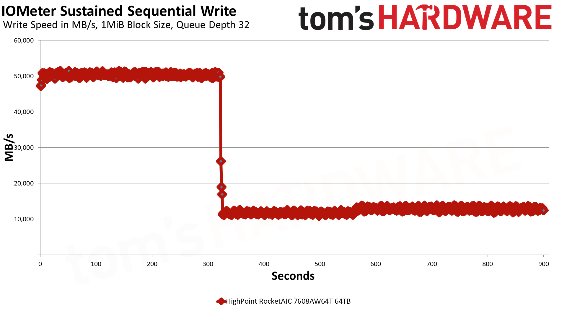 HighPoint RocketAIC 7608AW