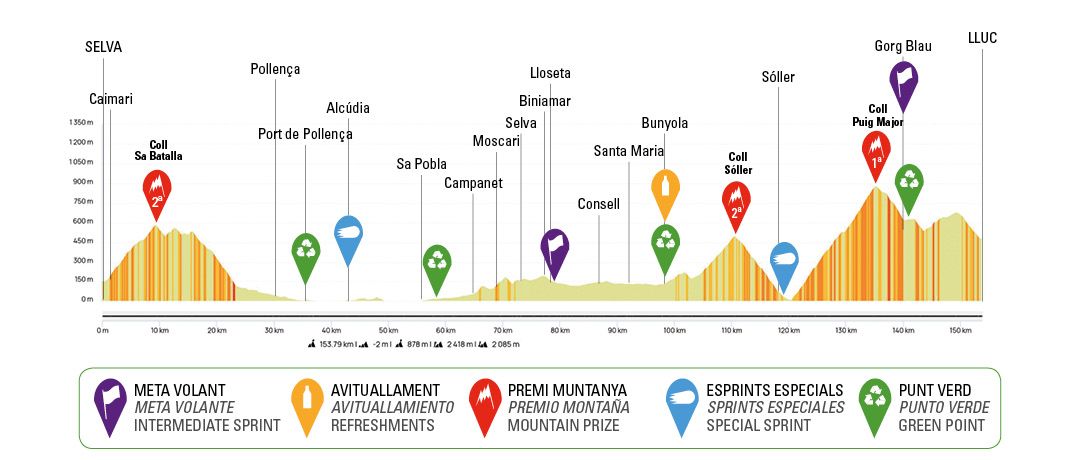 Profiles for the 2024 Challenge Mallorca