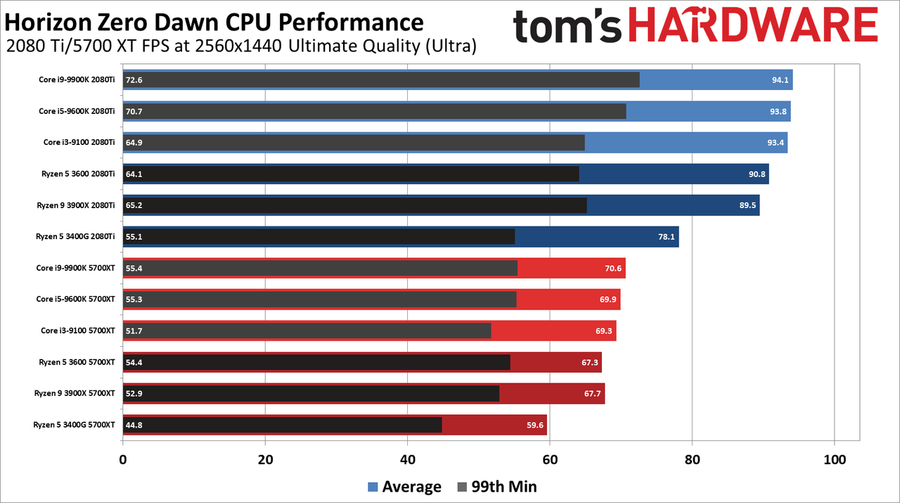 Horizon Zero Dawn CPU Performance Charts