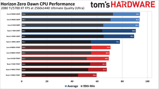 Horizon Zero Dawn CPU Performance Charts
