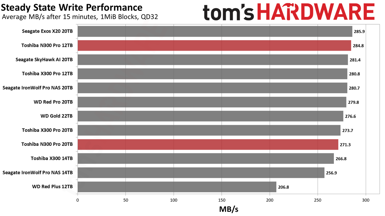 Toshiba N300 Pro 12TB/20TB HDD